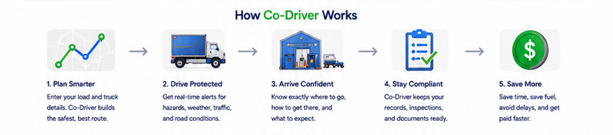 How Co-Driver works, in five steps: plan smarter, drive protected, arrive confident, stay compliant, save more.